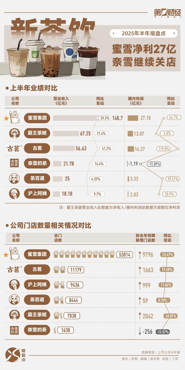 在线配资平台 新茶饮半年报盘点：蜜雪净利27亿 奈雪继续关店